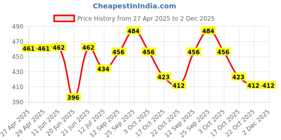 firstcry.com Babyhug Full Length Washed Denim Stretch Jeans- Charcoal Grey babyhug Price History Graph from 27 Apr 2025 to 2 Dec 2025