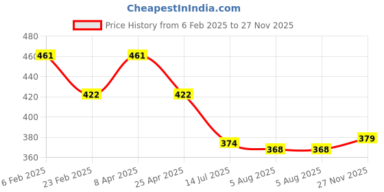 firstcry.com Babyhug Full Length Washed Denim Stretch Jeans - Grey babyhug Price History Graph from 6 Feb 2025 to 27 Nov 2025