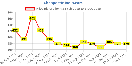 firstcry.com Babyhug Full Length Washed Denim Stretch Jeans - Grey babyhug Price History Graph from 28 Feb 2025 to 6 Dec 2025