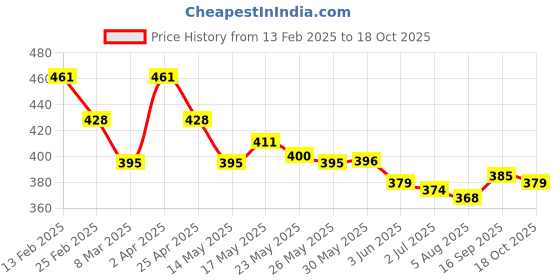 firstcry.com Babyhug Full Length Washed Denim Stretch Jeans- Light Blue babyhug Price History Graph from 13 Feb 2025 to 18 Oct 2025