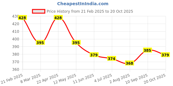 firstcry.com Babyhug Full Length Washed Denim Stretch Jeans- Light Blue babyhug Price History Graph from 21 Feb 2025 to 20 Oct 2025