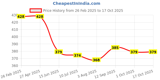firstcry.com Babyhug Full Length Washed Denim Stretch Jeans- Light Blue babyhug Price History Graph from 26 Feb 2025 to 16 Oct 2025