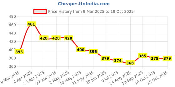 firstcry.com Babyhug Full Length Washed Denim Stretch Jeans- Light Blue babyhug Price History Graph from 9 Mar 2025 to 19 Oct 2025
