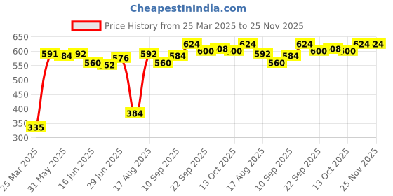 firstcry.com Babyhug Full Length Washed Denim Stretchable Jeans Placement Embroidery- Blue babyhug Price History Graph from 25 Mar 2025 to 24 Nov 2025