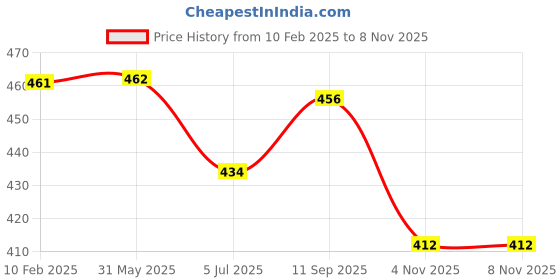 firstcry.com Babyhug Full Length Washed Jeans with Stretch - Blue babyhug Price History Graph from 10 Feb 2025 to 7 Nov 2025