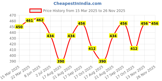 firstcry.com Babyhug Full Length Washed Jeans with Stretch - Blue babyhug Price History Graph from 15 Mar 2025 to 25 Nov 2025