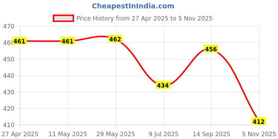 firstcry.com Babyhug Full Length Washed Jeans with Stretch - Blue babyhug Price History Graph from 27 Apr 2025 to 5 Nov 2025