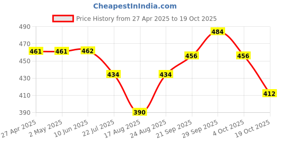 firstcry.com Babyhug Full Length Washed Jeans with Stretch - Blue babyhug Price History Graph from 27 Apr 2025 to 19 Oct 2025