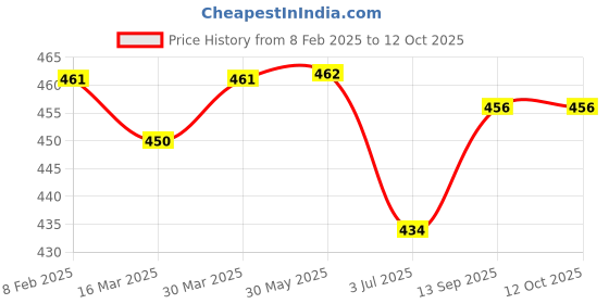 firstcry.com Babyhug Full Length Washed Jeans with Stretch - Navy Blue babyhug Price History Graph from 8 Feb 2025 to 11 Oct 2025