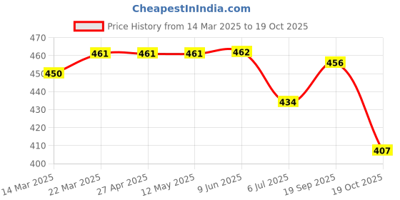 firstcry.com Babyhug Full Length Washed Jeans with Stretch - Navy Blue babyhug Price History Graph from 14 Mar 2025 to 19 Oct 2025