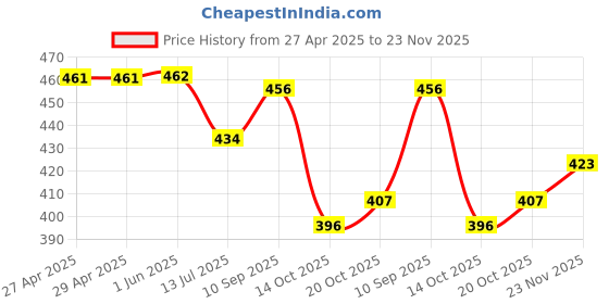 firstcry.com Babyhug Full Length Washed Jeans with Stretch - Navy Blue babyhug Price History Graph from 27 Apr 2025 to 23 Nov 2025