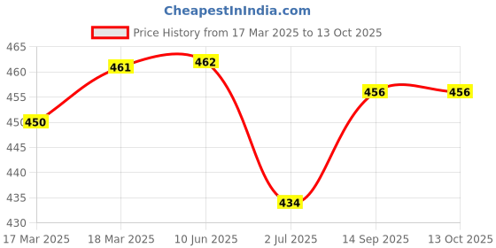 firstcry.com Babyhug Full Length Washed Jeans with Stretch - Navy Blue babyhug Price History Graph from 17 Mar 2025 to 13 Oct 2025