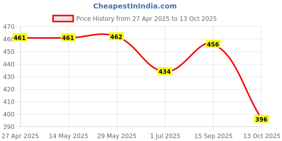 firstcry.com Babyhug Full Length Washed Jeans with Stretch - Navy Blue babyhug Price History Graph from 27 Apr 2025 to 13 Oct 2025