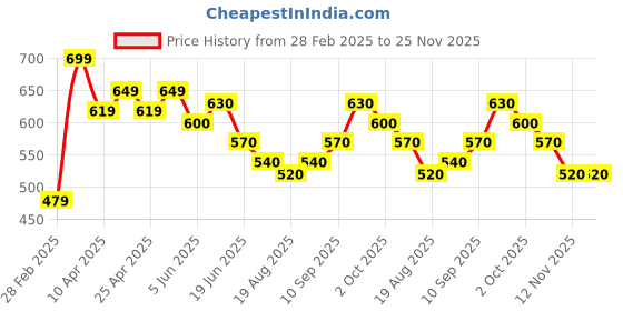 firstcry.com Babyhug Full Length Washed Solid Colour Jeans With Belt Fly With Zipper -Lavender babyhug Price History Graph from 28 Feb 2025 to 24 Nov 2025