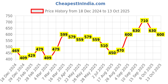 firstcry.com Babyhug Full Length Washed Solid Colour Jeans With Belt   Fly With Zipper -  Yellow babyhug Price History Graph from 18 Dec 2024 to 12 Oct 2025
