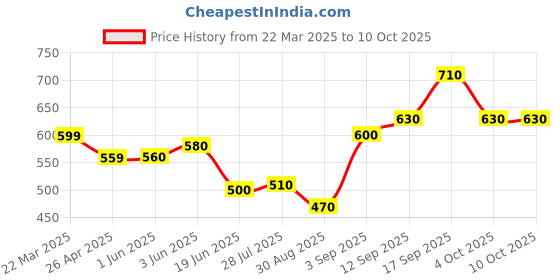 firstcry.com Babyhug Full Length Washed Solid Colour Jeans With Belt Fly With Zipper -Yellow babyhug Price History Graph from 22 Mar 2025 to 10 Oct 2025