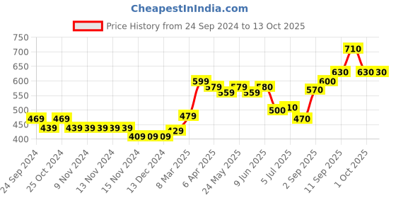 firstcry.com Babyhug Full Length Washed Solid Colour Jeans With Belt  With Mock Fly  - Yellow babyhug Price History Graph from 24 Sep 2024 to 13 Oct 2025