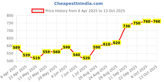 firstcry.com Babyhug Full Length Washed Solid Colour Jeans With BeltWith Mock Fly- Pink babyhug Price History Graph from 6 Apr 2025 to 12 Oct 2025
