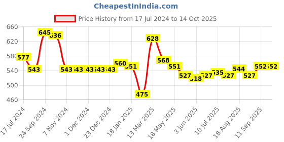 firstcry.com Babyhug Full Length Washed Stretchable Denim Jeans with Drawcord - Blue babyhug Price History Graph from 17 Jul 2024 to 14 Oct 2025