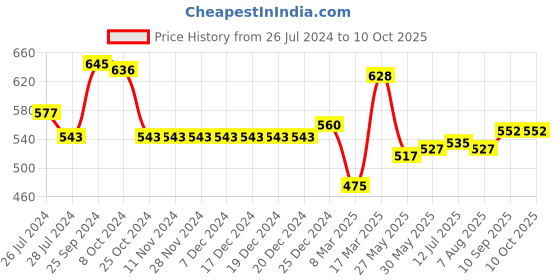 firstcry.com Babyhug Full Length Washed Stretchable Denim Jeans with Drawcord - Blue babyhug Price History Graph from 26 Jul 2024 to 10 Oct 2025