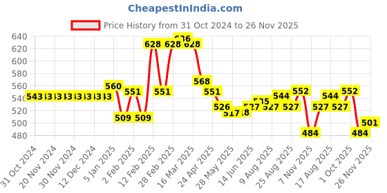 firstcry.com Babyhug Full Length Washed Stretchable Denim Jeans with Drawcord - Blue babyhug Price History Graph from 31 Oct 2024 to 26 Nov 2025