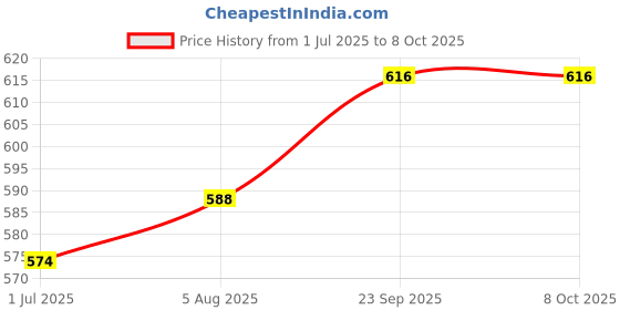 firstcry.com Babyhug Full Length Washed Stretchable Denim Jeans With Player Print - Light Blue babyhug Price History Graph from 1 Jul 2025 to 8 Oct 2025