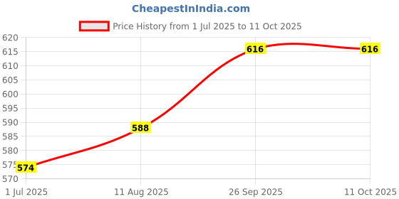 firstcry.com Babyhug Full Length Washed Stretchable Denim Jeans With Player Print - Light Blue babyhug Price History Graph from 1 Jul 2025 to 10 Oct 2025