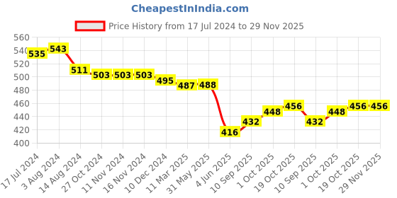 firstcry.com Babyhug Full Length With Stretch Denim Washed Jeans - Blue babyhug Price History Graph from 17 Jul 2024 to 28 Nov 2025