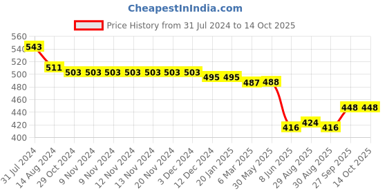 firstcry.com Babyhug Full Length With Stretch Denim Washed Jeans - Blue babyhug Price History Graph from 31 Jul 2024 to 14 Oct 2025