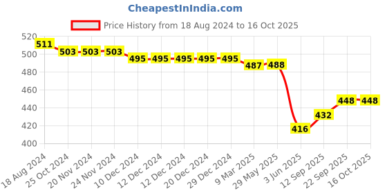firstcry.com Babyhug Full Length With Stretch Denim Washed Jeans - Blue babyhug Price History Graph from 18 Aug 2024 to 16 Oct 2025
