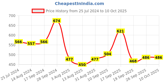 firstcry.com Babyhug Full Length  with Stretch Woven Trousers Solid Colour - Red babyhug Price History Graph from 25 Jul 2024 to 10 Oct 2025