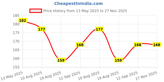 firstcry.com Babyhug Full Lounge Pants Star Print - Yellow babyhug Price History Graph from 13 May 2025 to 26 Nov 2025