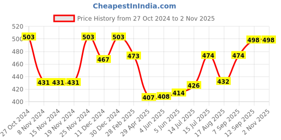 firstcry.com Babyhug Full Peasant Sleeves  Top With Floral Print - Pink babyhug Price History Graph from 27 Oct 2024 to 1 Nov 2025