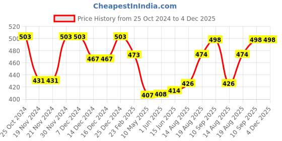 firstcry.com Babyhug Full Peasant Sleeves Top With Floral Print - Pink babyhug Price History Graph from 25 Oct 2024 to 4 Dec 2025