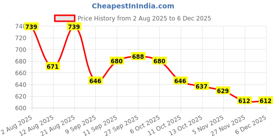 firstcry.com Babyhug Full Raglan Sleeves Water Repellent Two Piece Swimsuit with Bear Print - Blue babyhug Price History Graph from 2 Aug 2025 to 5 Dec 2025
