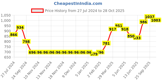 firstcry.com Babyhug  Full Sleeve Bandhani Print Kurta with Dobby Dhoti - Red babyhug Price History Graph from 27 Jul 2024 to 28 Oct 2025