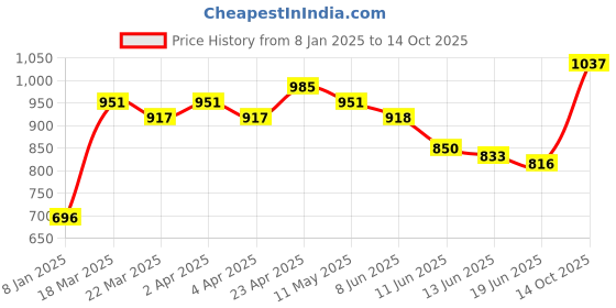 firstcry.com Babyhug  Full Sleeve Bandhani Print Kurta with Dobby Dhoti - Red babyhug Price History Graph from 8 Jan 2025 to 14 Oct 2025