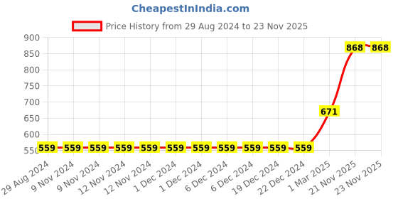 firstcry.com Babyhug Full Sleeve Boys Ikkat Weave Kurta With Dobby Dhoti- Navy Blue babyhug Price History Graph from 29 Aug 2024 to 23 Nov 2025