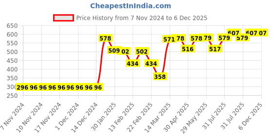 firstcry.com Babyhug Full Sleeve Calf Length Raincoat Fruit Print - Green babyhug Price History Graph from 7 Nov 2024 to 5 Dec 2025