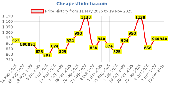 firstcry.com Babyhug Full Sleeve Cotton Printed Kurta Dhoti Set - Purple babyhug Price History Graph from 11 May 2025 to 18 Nov 2025