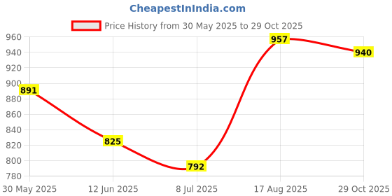 firstcry.com Babyhug Full Sleeve Cotton Printed Kurta Dhoti Set - Purple babyhug Price History Graph from 30 May 2025 to 29 Oct 2025