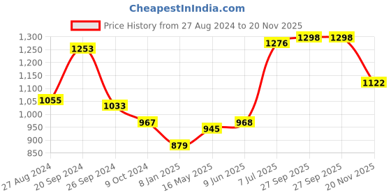 firstcry.com Babyhug Full Sleeve Cotton Thread Embrodered Kurta Pyjama  Set - Red babyhug Price History Graph from 27 Aug 2024 to 20 Nov 2025