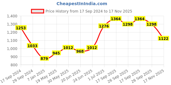 firstcry.com Babyhug Full Sleeve Cotton Thread Embrodered Kurta Pyjama Set - Red babyhug Price History Graph from 17 Sep 2024 to 17 Nov 2025
