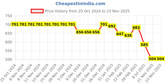 firstcry.com Babyhug Full Sleeve Front Open Hooded Sweat Jacket with Animal Print & Ears Applique - Yellow babyhug Price History Graph from 25 Oct 2024 to 22 Nov 2025