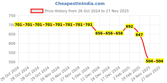 firstcry.com Babyhug Full Sleeve Front Open Hooded Sweat Jacket with Animal Print & Ears Applique - Yellow babyhug Price History Graph from 26 Oct 2024 to 26 Nov 2025