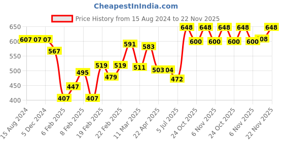 firstcry.com Babyhug Full Sleeve Front Open Hooded  Sweat Jacket with Floral Print & Pocket Detailing  - Blue babyhug Price History Graph from 15 Aug 2024 to 22 Nov 2025