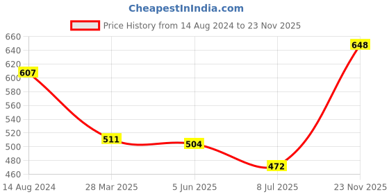 firstcry.com Babyhug Full Sleeve Front Open Hooded  Sweat Jacket with Floral Print & Pocket Detailing  - Blue babyhug Price History Graph from 14 Aug 2024 to 23 Nov 2025