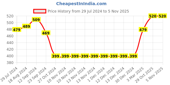 firstcry.com Babyhug Full Sleeve Glitter Printed Top & Skirt Set in Fancy Mesh - Mint & Lilac babyhug Price History Graph from 29 Jul 2024 to 2 Nov 2025