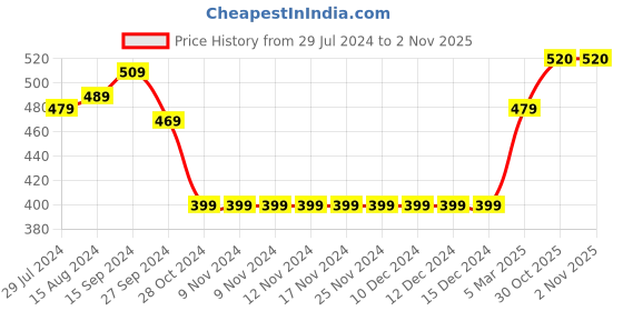firstcry.com Babyhug Full Sleeve Glitter Printed Top & Skirt Set in Fancy Mesh - Mint & Lilac babyhug Price History Graph from 29 Jul 2024 to 2 Nov 2025