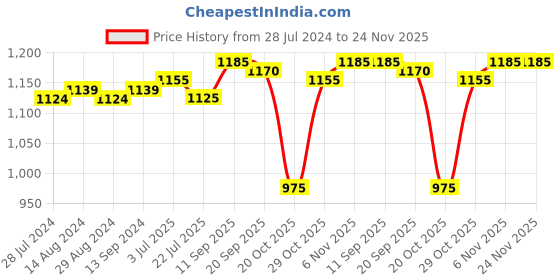 firstcry.com Babyhug Full Sleeve Hooded Jacket with Floral Print - Multicolour babyhug Price History Graph from 28 Jul 2024 to 23 Nov 2025